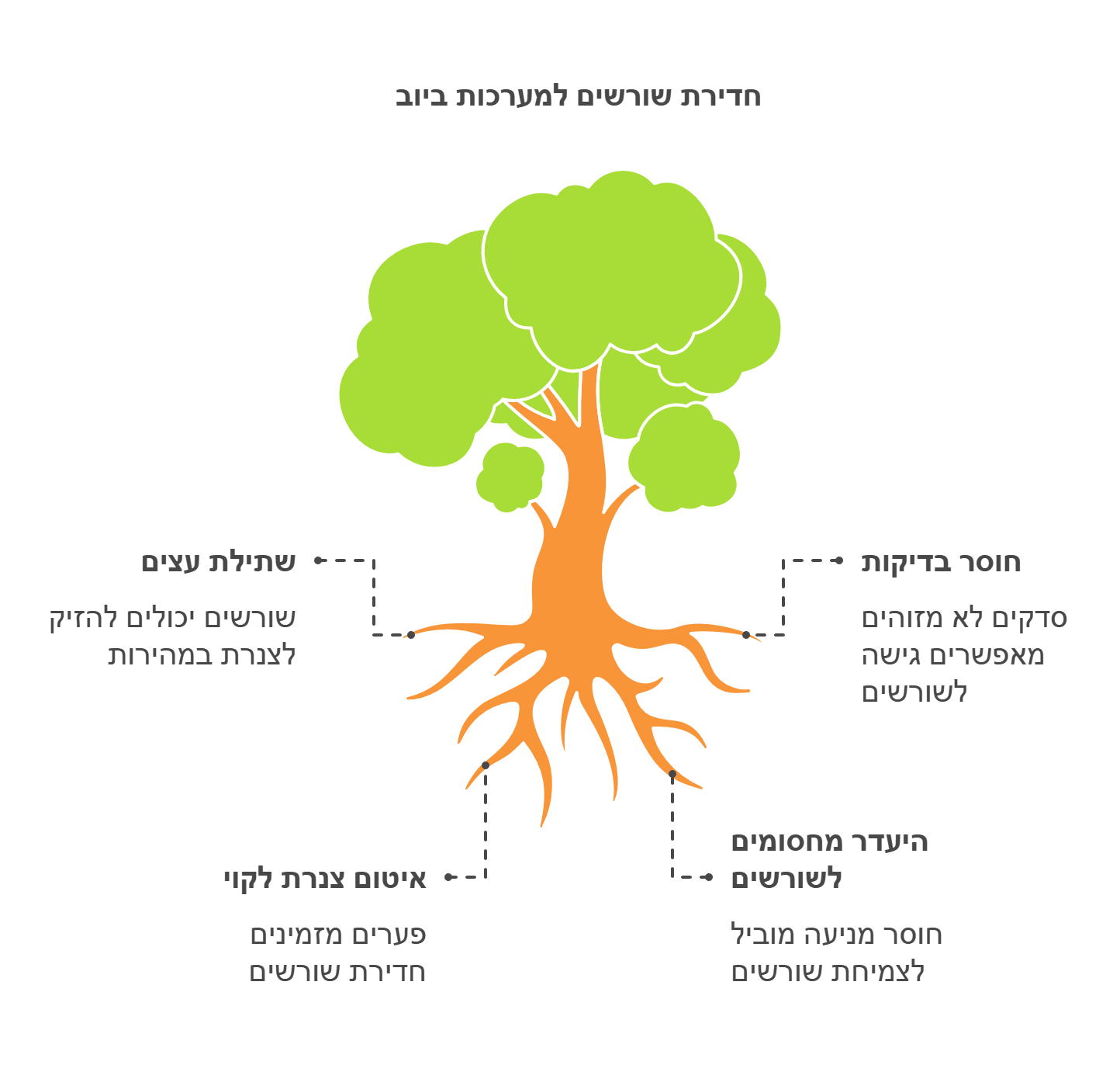 למנוע חדירת שורשים לביוב